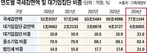 내년 대기업집단 국세감면액 66조 올해 대비 51 급증 이투데이