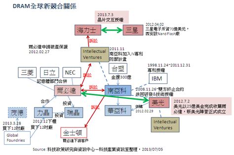 專利情報 ： 三星與海力士簽署晶片專利交叉授權 科技產業資訊室iknow