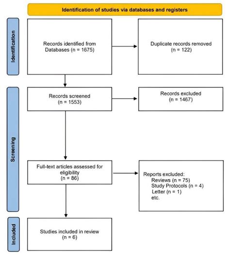 A Systematic Review Of Companion Diagnostic Tests By