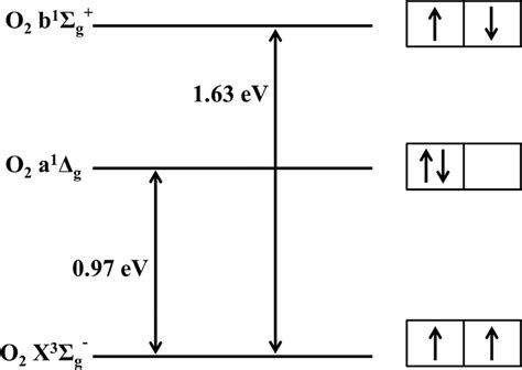 Electronic States Of The Oxygen Molecule The Fundamental O 2 X 3 Σ