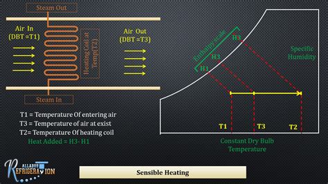 10 Psychrometric Chart And Processes