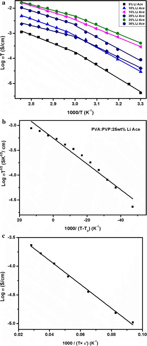 A Temperature Dependence Of Ionic Conductivity Of Wt Pva Wt Pvp