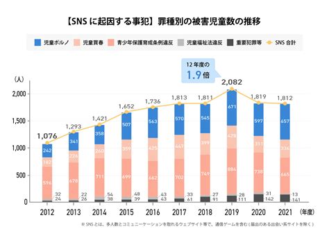 Snsがきっかけの子どもの性被害が増加～身近なサービスから忍び寄る危険 認定npo法人3keys（スリーキーズ）