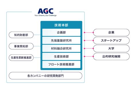 研究開発体制 ｜ 研究開発 ｜ Agc