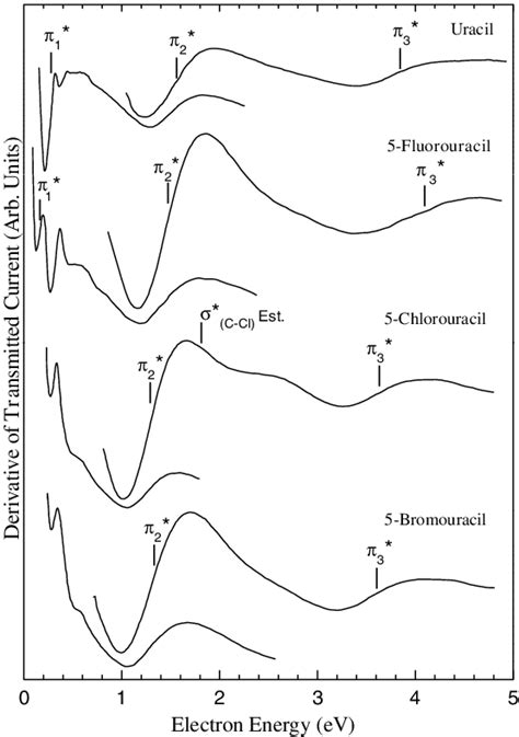 The Derivative With Respect To Energy Of Electron Current Transmitted