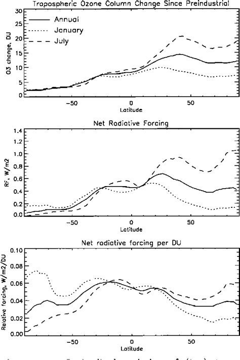 Figure 1 From Evolution Of Tropospheric Ozone Under Anthropogenic