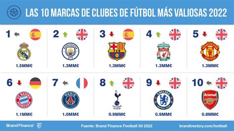 Las 50 Marcas De Clubes De Fútbol Más Valiosas Del Mundo