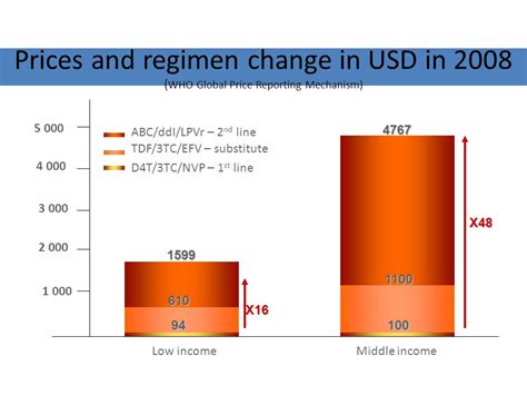 Aperçu Sur Lévolution Récente Du Prix Des Arvs Benjamin Coriat Ppt