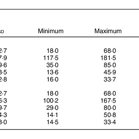 Descriptive Statistics Of Age And Anthropometric Variables Among The Download Scientific