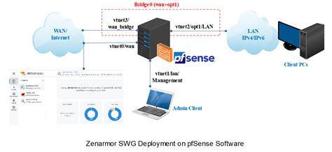 Zenarmor Secure Web Gateway Deployment Guide Sunnyvalley Io