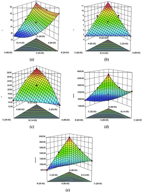 The Response Surfaces Demonstrate Regression Model Between Cereals A Download Scientific