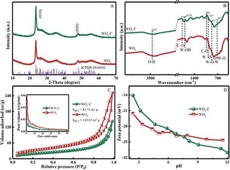 A XRD Patterns B FTIR Spectra C N 2 Adsorption Desorption