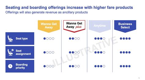 Southwest's Plan: Free Bags Stay, Assigned (& Premium) Seats in 2026