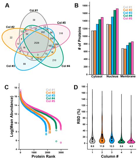 Column Evaluation On Protein Identification And Quantification Using