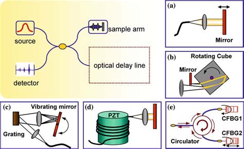 Various Proposed Schemes For Optical Delay Lines For Oct A Linear