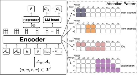 Adarex Cross Domain Adaptive And Explainable Recommender System