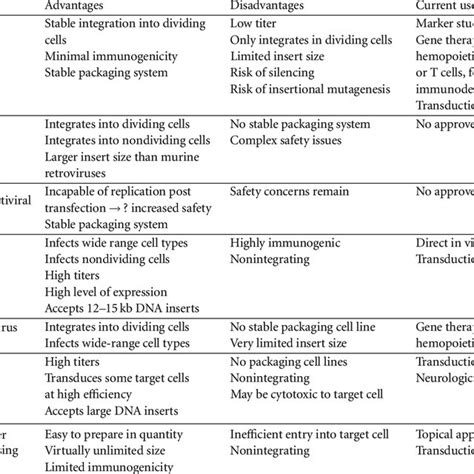 Advantages and disadvantages of vector systems. | Download Table