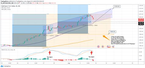 Fx Idc Xauusd Idea Chart Image By Tradingshot Tradingview