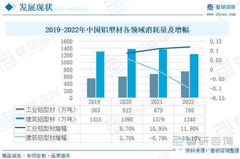 2023年中国铝型材行业全景速览分析：光伏、新能源汽车快速发展，已成为行业产量增长重要驱动力 图 智研咨询