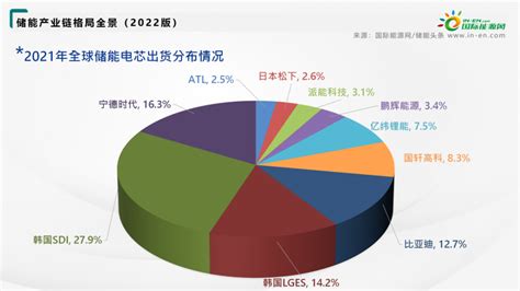 储能产业链格局全景（2022版）【储能头条·系列】 储能产业 国际储能网