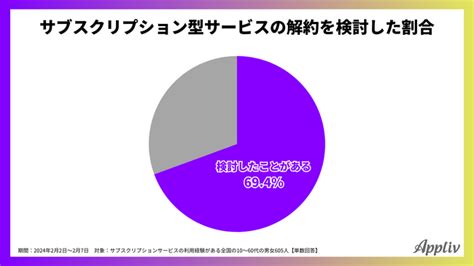 （プレスリリース）【サブスク利用実態調査】利用サービスは平均23個、解約検討理由1位は「節約のため」、解約者の6割が年間10000円を節約