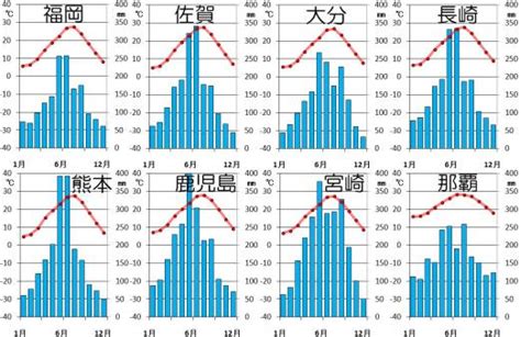 Geographico 九州地方の気候