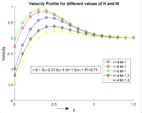 Effect Of Heat Source Sink Parameter And Magnetic Field Parameter On