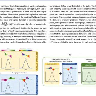 Figure Soliton Basis A Evolution Of The Temporal And Spectral