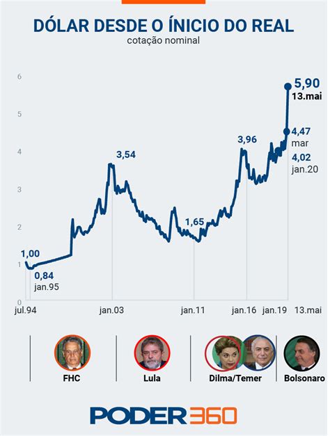 D Lar Tem Alta Pelo Dia Consecutivo E Bate Recorde Nominal De R