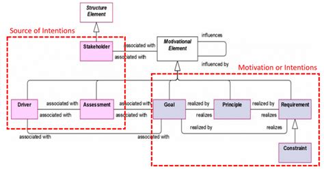 Motivation Extension in ArchiMate (Part I) - Metamodel - ArchiMate ...