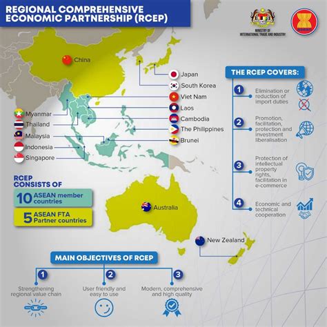 Regional Comprehensive Partnership Rcep Agreement Massa