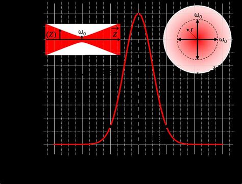 5 Propriétés géométriques d un faisceau gaussien a intensité d un