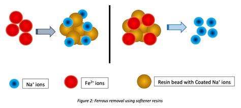 Water Softener Resins For Iron Removal You Need To Know Felite™ Resin