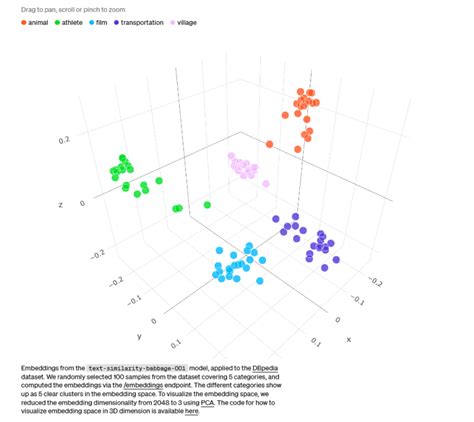 What Are Embeddings In Openai Be On The Right Side Of Change