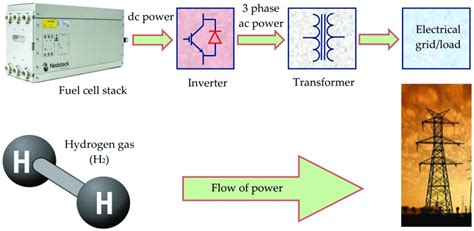 Schematic Diagram Of The Proton Exchange Membrane Fuel Cell PEMFC