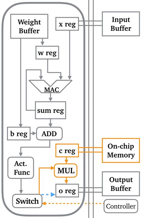 Proposed NPU architecture. (a)The structure of NPU and the data flow of ...