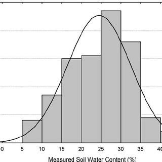 Measured Soil Moisture Distribution Histogram Shapiro Wilks W P