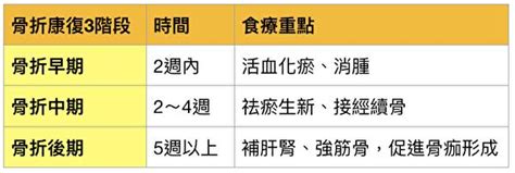 骨折吃什麼？中醫養骨頭的3階段食療秘方 每日頭條