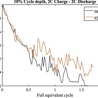 Capacity evolution for 1C charge/discharge current and 50 % cycle depth ...