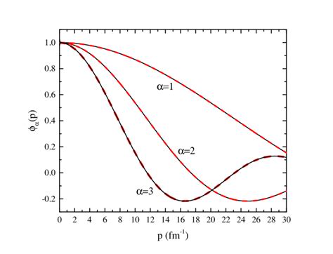 Eigenfunctions P Solid Lines Of The Gaussian Potential Energy