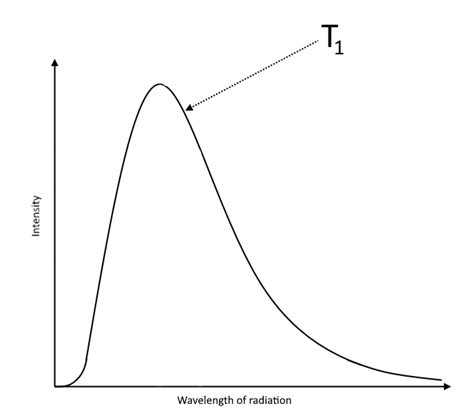 Draw A Blackbody Radiation Curve And Label Each Axis What D Quizlet