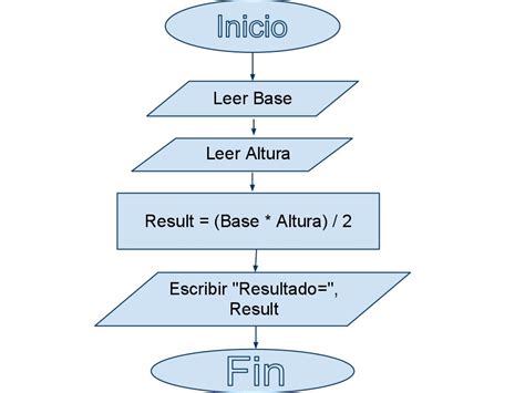 Diagramas de Flujo :: Algoritmo