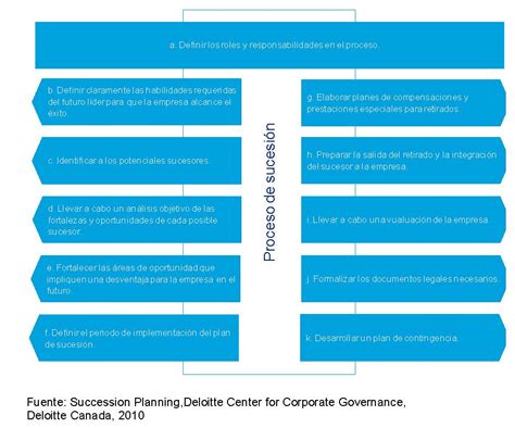 Qu Son Los Planes De Sucesi N Y C Mo Desarrollarlos Con Xito