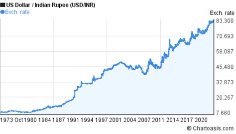 22++ Usd to inr chart 20 years ideas in 2021 | ecurrency