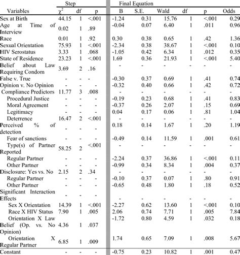 Logistic Regression Model Predicting Vaginal Sex Without A Condom