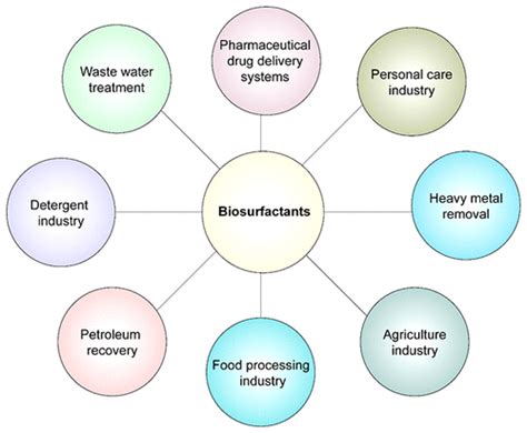 Green Surfactants Biosurfactants A Petroleum Free Substitute For