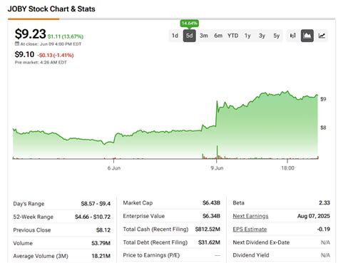 Joby Aviation Stock (JOBY) Takes Flight Upon Donald Trump’s Executive Order