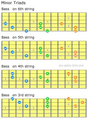 Minor Triad For Guitar | Shapes & Voicings