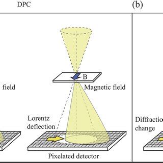 Schematics Of The Experimental Geometry Of STEM With A Pixelated