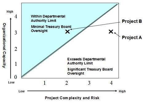 Guide To Using The Project Complexity And Risk Assessment Tool 3 9